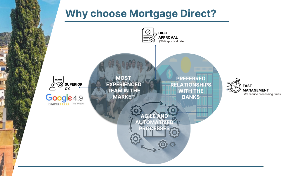 Mortgage direct Adventages